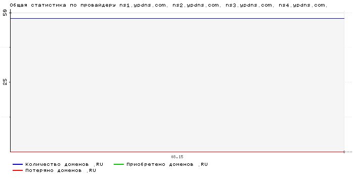 ���������� �� ���������� ns1.ypdns.com. ns2.ypdns.com. ns3.ypdns.com. ns4.ypdns.com.
